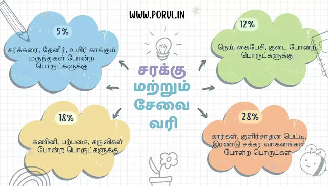 இந்தியாவில் பொதுவான பொருட்கள் மற்றும் சேவைகளுக்கான ஜிஎஸ்டி விகிதங்கள்: நுகர்வோருக்கான ஒரு கையேடு